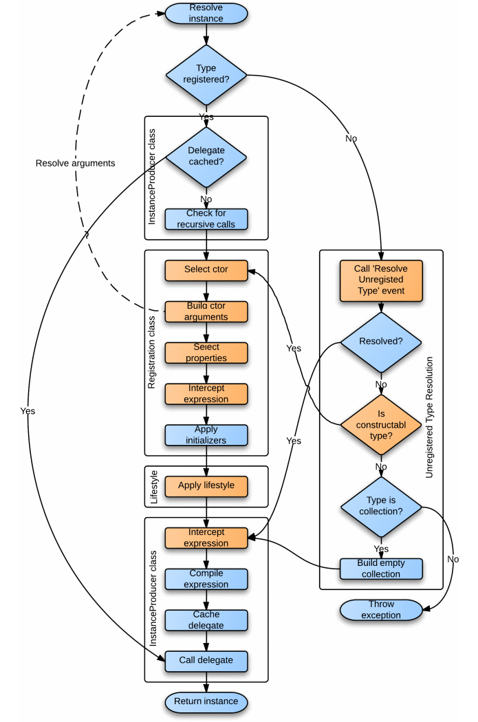 Resolve Instance Pipeline Diagram